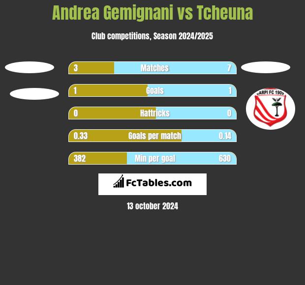 Andrea Gemignani vs Tcheuna h2h player stats