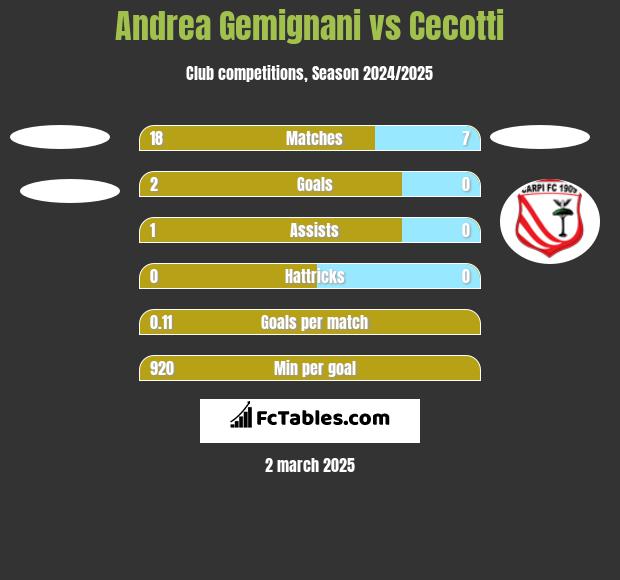 Andrea Gemignani vs Cecotti h2h player stats