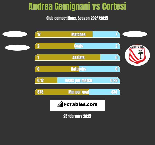 Andrea Gemignani vs Cortesi h2h player stats