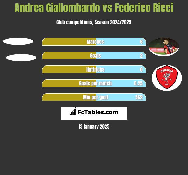 Andrea Giallombardo vs Federico Ricci h2h player stats