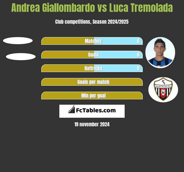 Andrea Giallombardo vs Luca Tremolada h2h player stats