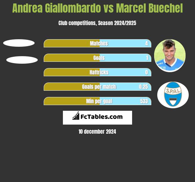 Andrea Giallombardo vs Marcel Buechel h2h player stats