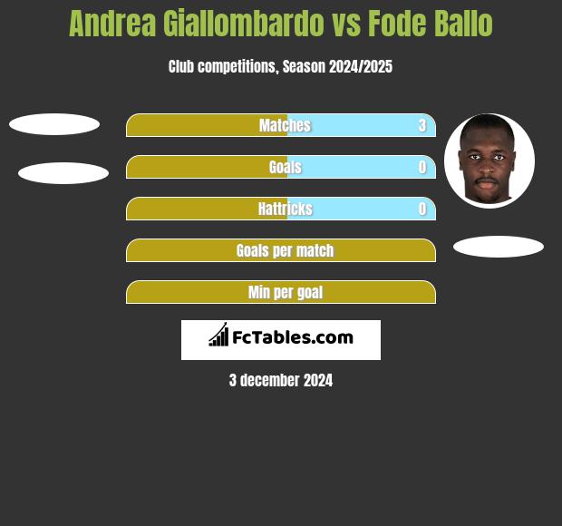 Andrea Giallombardo vs Fode Ballo h2h player stats