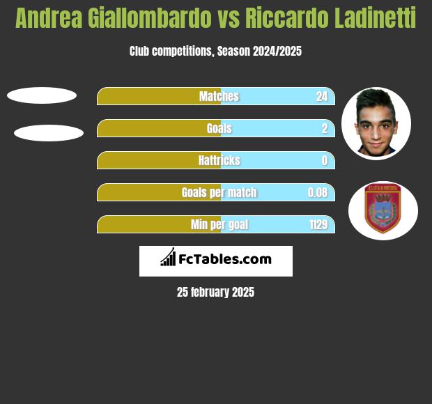 Andrea Giallombardo vs Riccardo Ladinetti h2h player stats