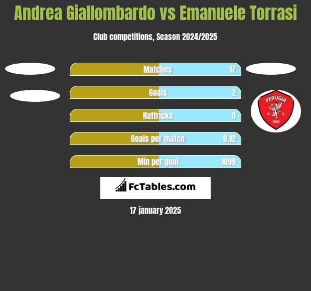 Andrea Giallombardo vs Emanuele Torrasi h2h player stats