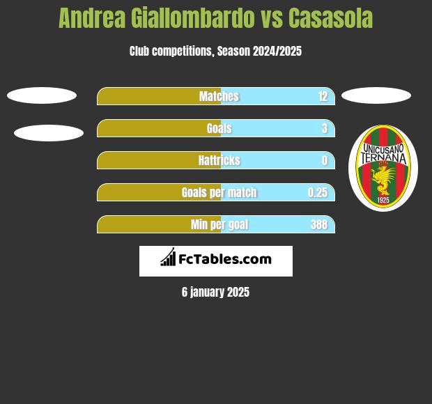 Andrea Giallombardo vs Casasola h2h player stats