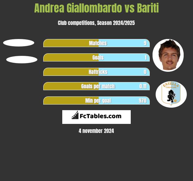 Andrea Giallombardo vs Bariti h2h player stats