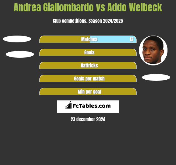 Andrea Giallombardo vs Addo Welbeck h2h player stats