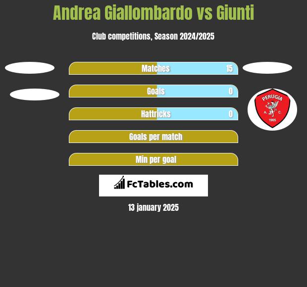 Andrea Giallombardo vs Giunti h2h player stats