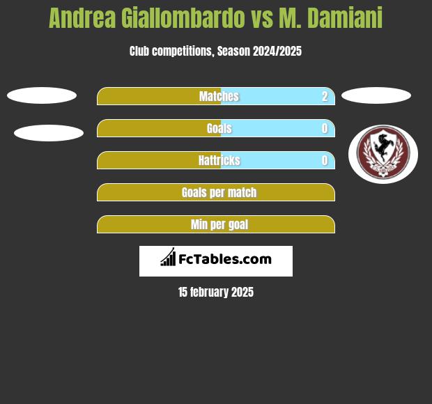 Andrea Giallombardo vs M. Damiani h2h player stats