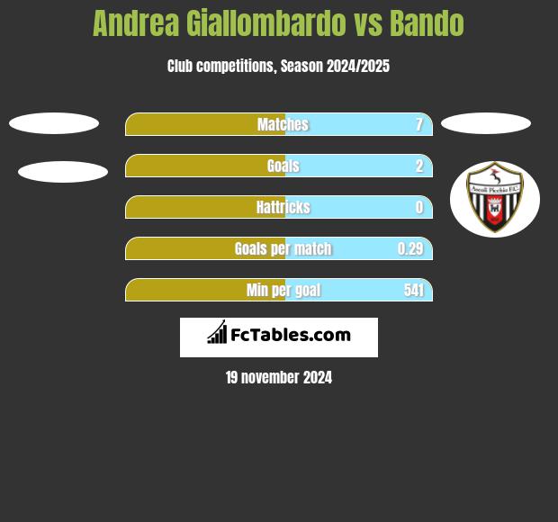 Andrea Giallombardo vs Bando h2h player stats