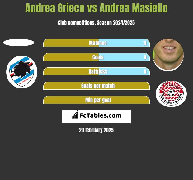 Andrea Grieco vs Andrea Masiello h2h player stats