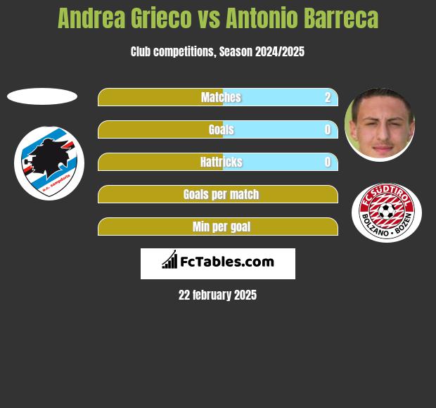 Andrea Grieco vs Antonio Barreca h2h player stats