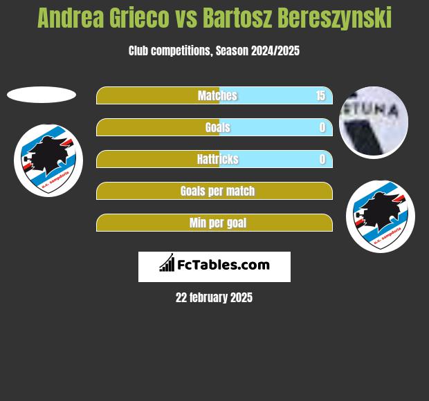 Andrea Grieco vs Bartosz Bereszynski h2h player stats