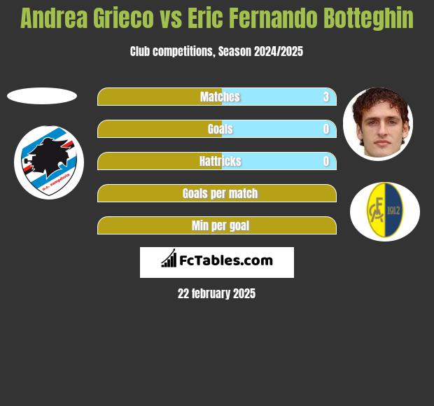 Andrea Grieco vs Eric Fernando Botteghin h2h player stats