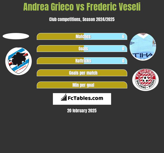 Andrea Grieco vs Frederic Veseli h2h player stats