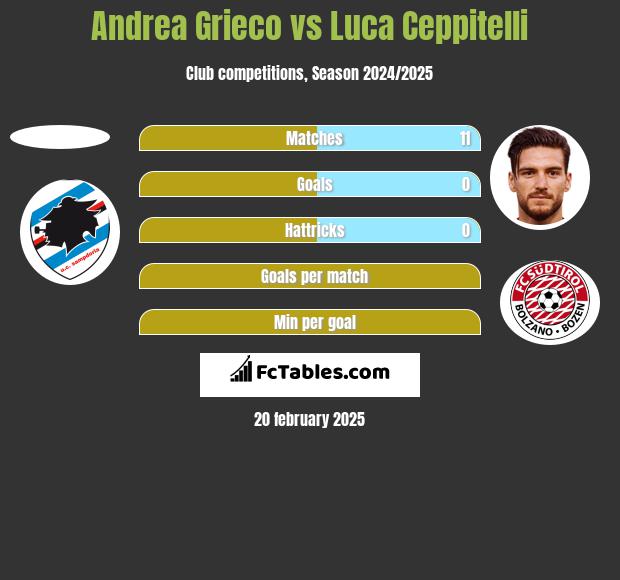 Andrea Grieco vs Luca Ceppitelli h2h player stats