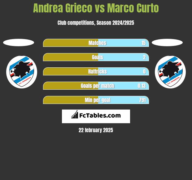 Andrea Grieco vs Marco Curto h2h player stats