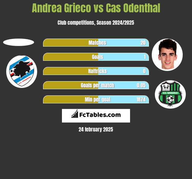 Andrea Grieco vs Cas Odenthal h2h player stats