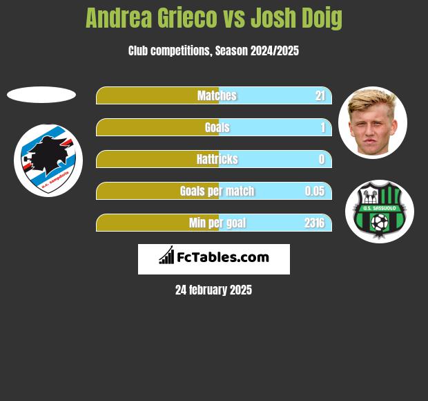 Andrea Grieco vs Josh Doig h2h player stats