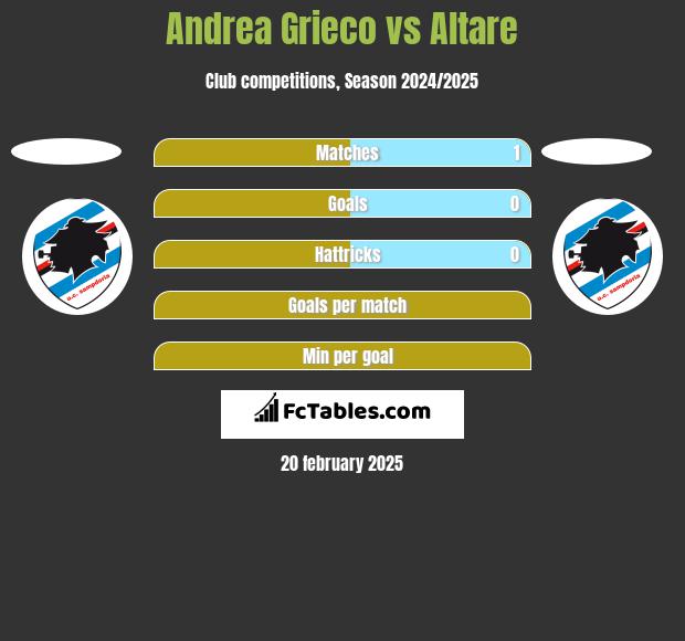 Andrea Grieco vs Altare h2h player stats