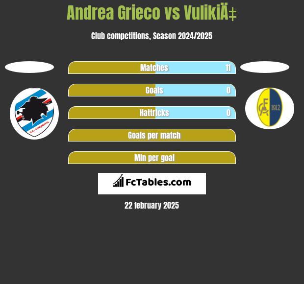 Andrea Grieco vs VulikiÄ‡ h2h player stats