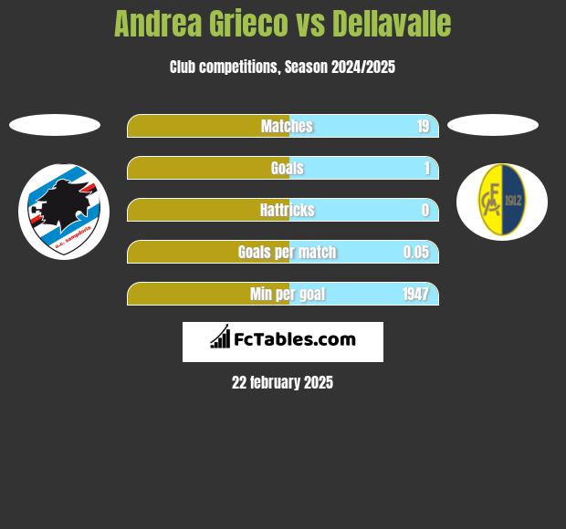 Andrea Grieco vs Dellavalle h2h player stats