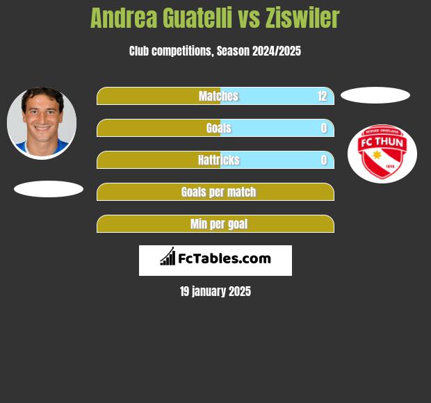 Andrea Guatelli vs Ziswiler h2h player stats