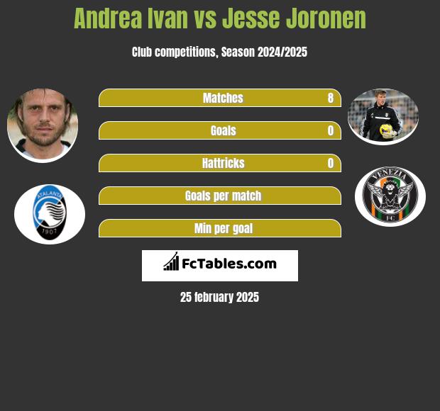 Andrea Ivan vs Jesse Joronen h2h player stats