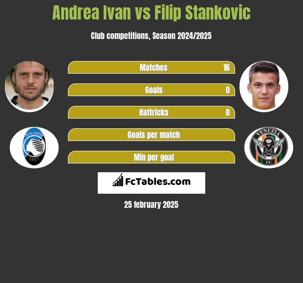 Andrea Ivan vs Filip Stankovic h2h player stats