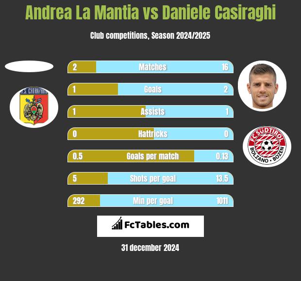 Andrea La Mantia vs Daniele Casiraghi h2h player stats