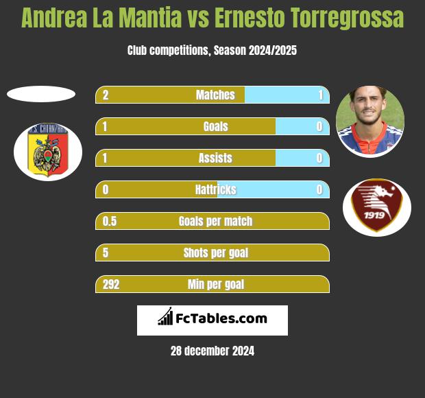 Andrea La Mantia vs Ernesto Torregrossa h2h player stats