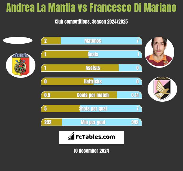 Andrea La Mantia vs Francesco Di Mariano h2h player stats