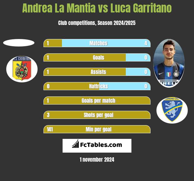 Andrea La Mantia vs Luca Garritano h2h player stats