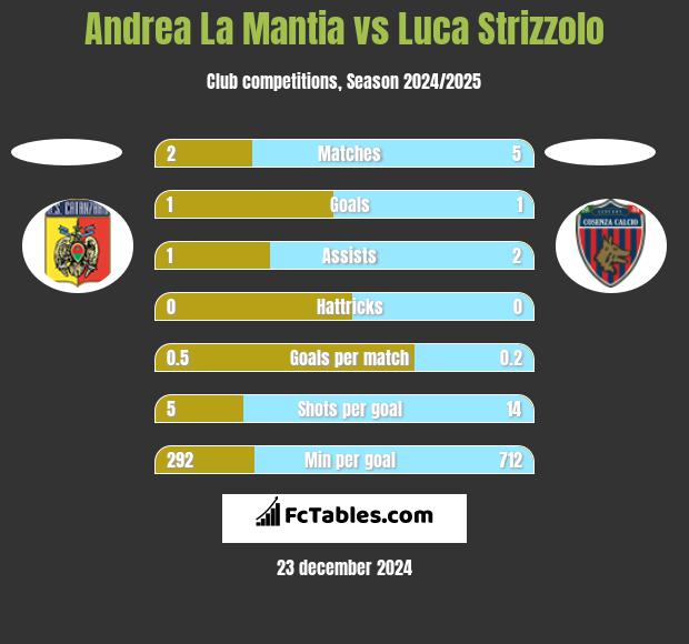 Andrea La Mantia vs Luca Strizzolo h2h player stats