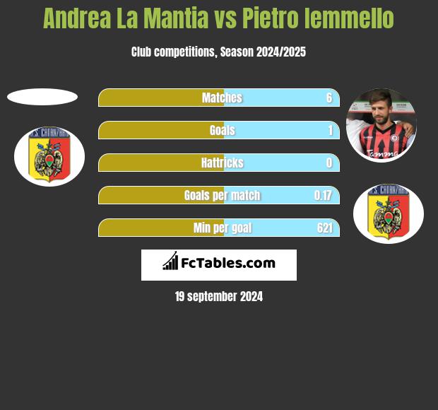 Andrea La Mantia vs Pietro Iemmello h2h player stats