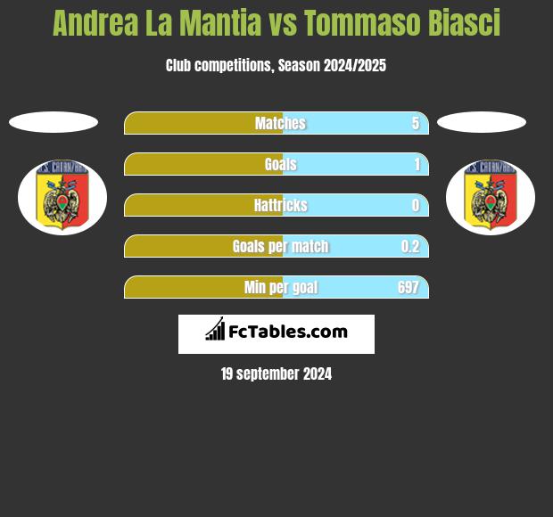 Andrea La Mantia vs Tommaso Biasci h2h player stats