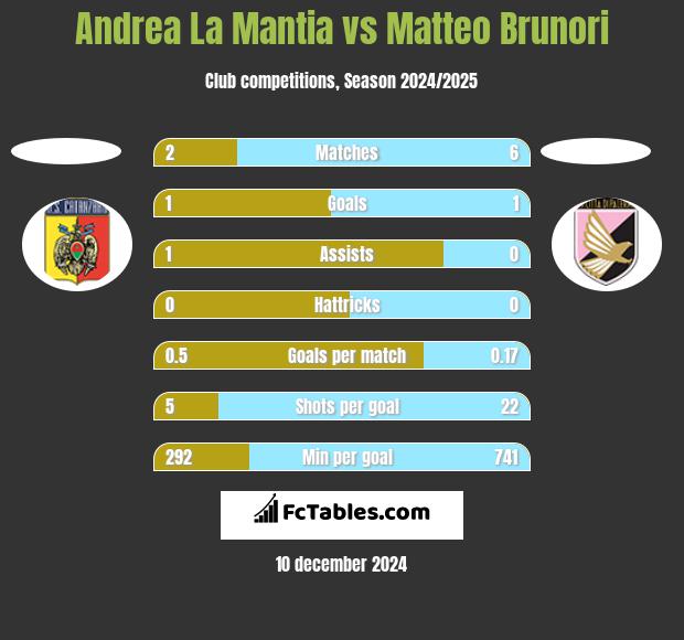 Andrea La Mantia vs Matteo Brunori h2h player stats