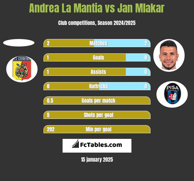 Andrea La Mantia vs Jan Mlakar h2h player stats