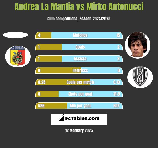 Andrea La Mantia vs Mirko Antonucci h2h player stats