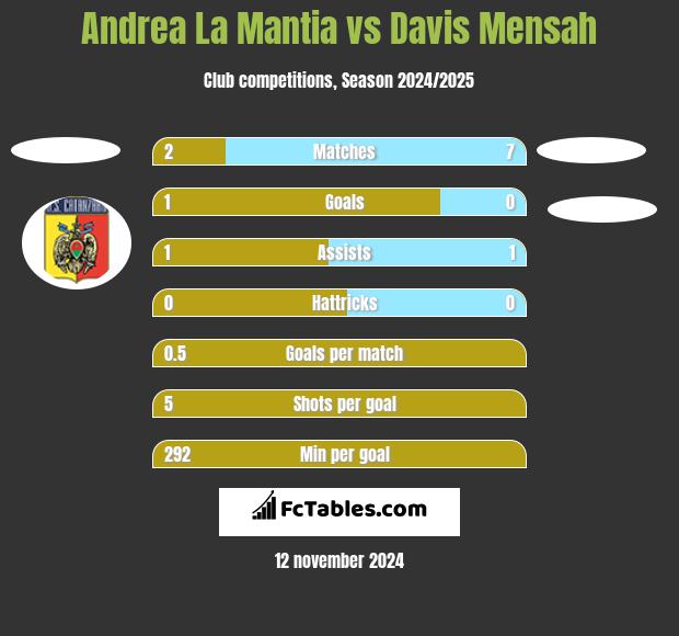 Andrea La Mantia vs Davis Mensah h2h player stats