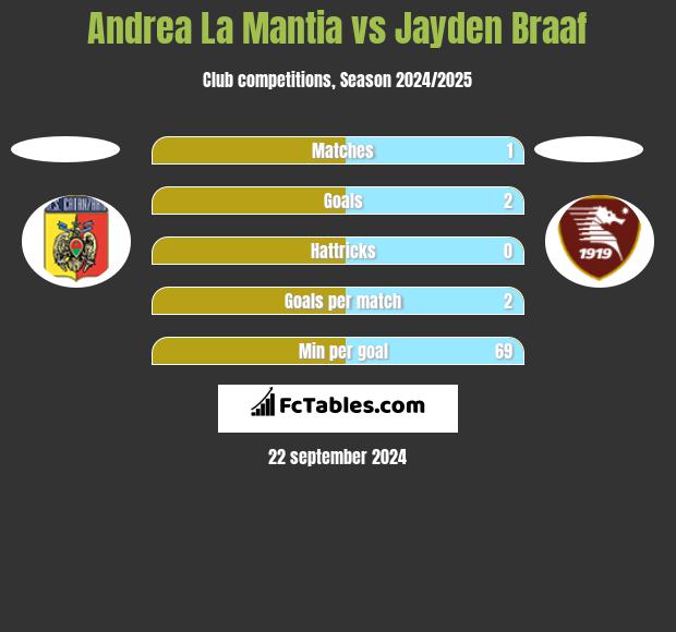 Andrea La Mantia vs Jayden Braaf h2h player stats