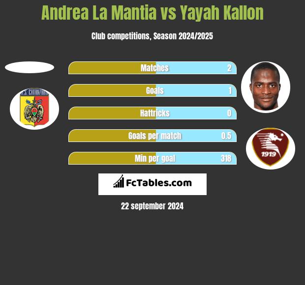 Andrea La Mantia vs Yayah Kallon h2h player stats