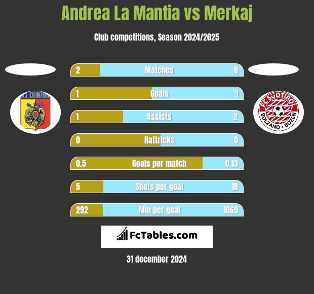 Andrea La Mantia vs Merkaj h2h player stats