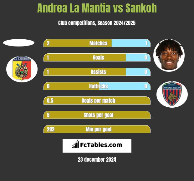 Andrea La Mantia vs Sankoh h2h player stats