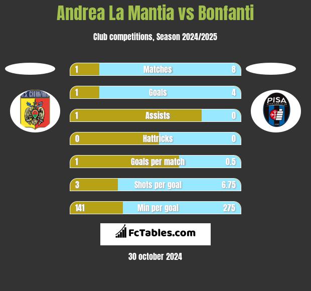 Andrea La Mantia vs Bonfanti h2h player stats