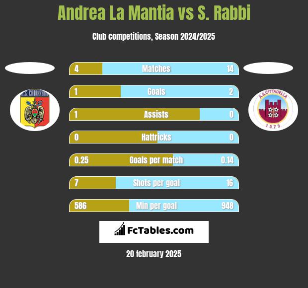 Andrea La Mantia vs S. Rabbi h2h player stats