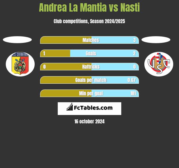 Andrea La Mantia vs Nasti h2h player stats