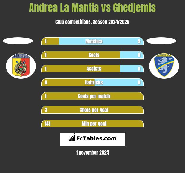 Andrea La Mantia vs Ghedjemis h2h player stats