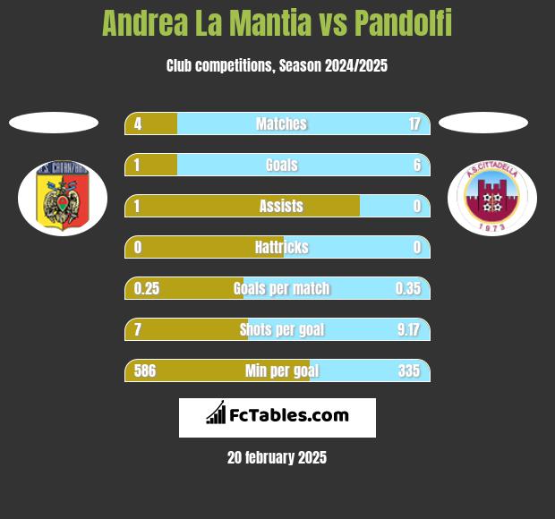 Andrea La Mantia vs Pandolfi h2h player stats